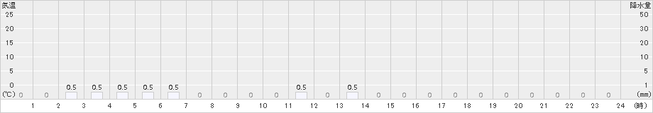 金ケ崎(>2015年01月10日)のアメダスグラフ