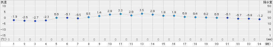 志津川(>2015年01月10日)のアメダスグラフ