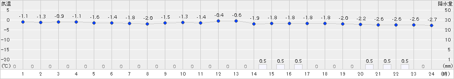 田島(>2015年01月10日)のアメダスグラフ