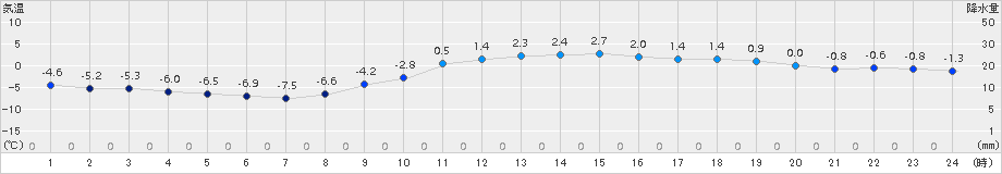 諏訪(>2015年01月10日)のアメダスグラフ