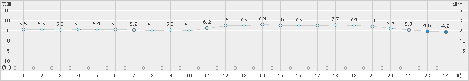 セントレア(>2015年01月10日)のアメダスグラフ