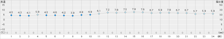 伊良湖(>2015年01月10日)のアメダスグラフ