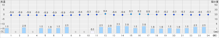 十日町(>2015年01月10日)のアメダスグラフ