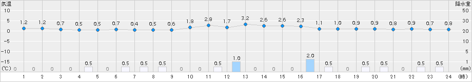 伏木(>2015年01月10日)のアメダスグラフ