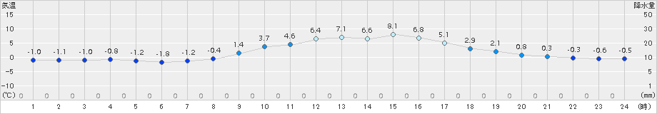 久世(>2015年01月10日)のアメダスグラフ