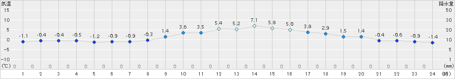 新見(>2015年01月10日)のアメダスグラフ