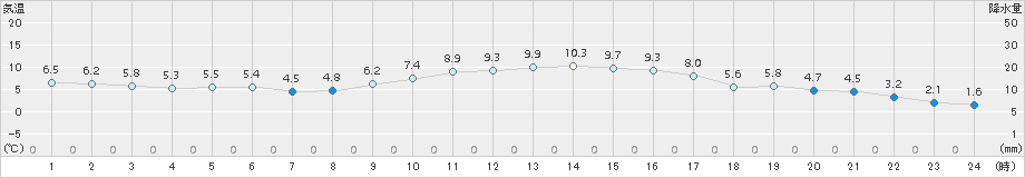 防府(>2015年01月10日)のアメダスグラフ