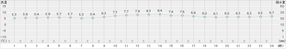 芦辺(>2015年01月10日)のアメダスグラフ