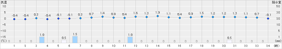 浜益(>2015年01月11日)のアメダスグラフ