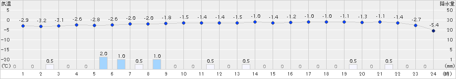 深川(>2015年01月11日)のアメダスグラフ