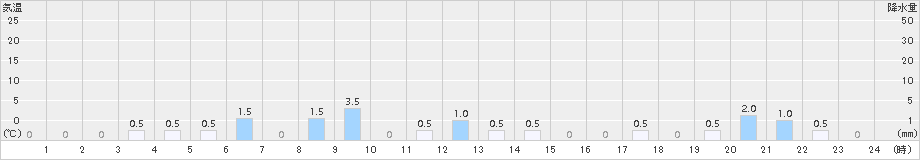 赤平(>2015年01月11日)のアメダスグラフ