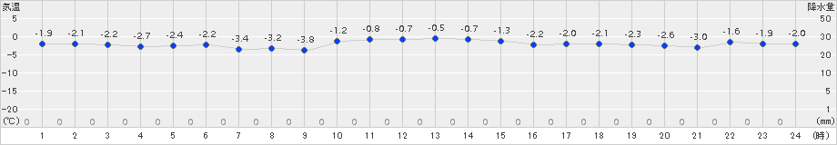 留辺蘂(>2015年01月11日)のアメダスグラフ