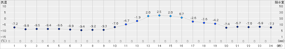 本別(>2015年01月11日)のアメダスグラフ