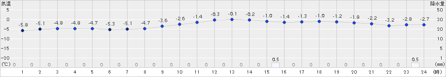 新和(>2015年01月11日)のアメダスグラフ