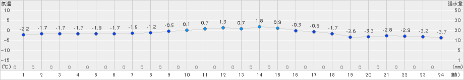 好摩(>2015年01月11日)のアメダスグラフ