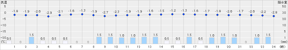 肘折(>2015年01月11日)のアメダスグラフ
