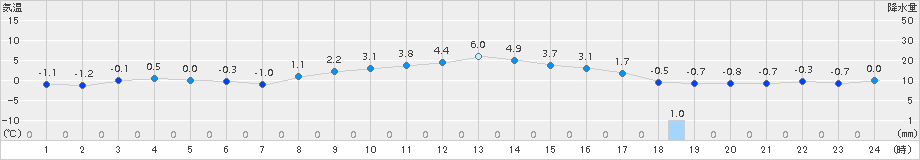 白河(>2015年01月11日)のアメダスグラフ