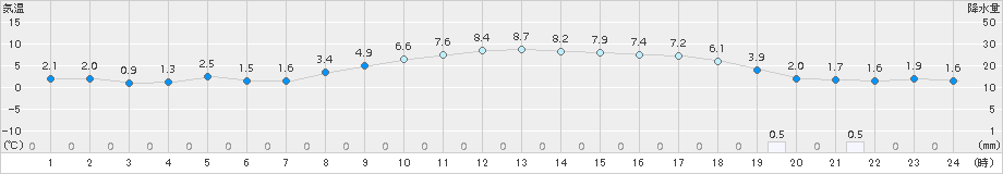 小名浜(>2015年01月11日)のアメダスグラフ