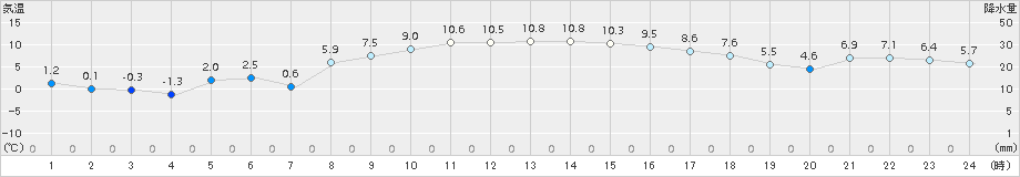 南伊勢(>2015年01月11日)のアメダスグラフ