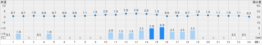 伏木(>2015年01月11日)のアメダスグラフ