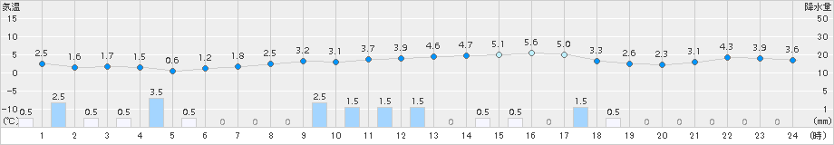 金沢(>2015年01月11日)のアメダスグラフ