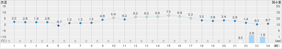 信楽(>2015年01月11日)のアメダスグラフ