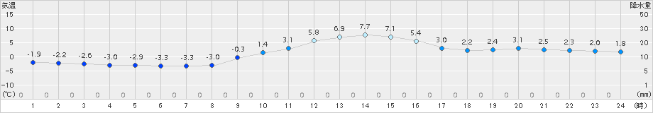 能勢(>2015年01月11日)のアメダスグラフ