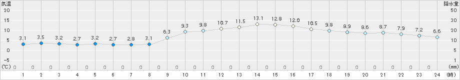 安芸(>2015年01月11日)のアメダスグラフ