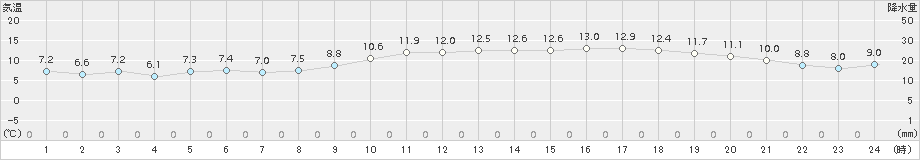 阿久根(>2015年01月11日)のアメダスグラフ