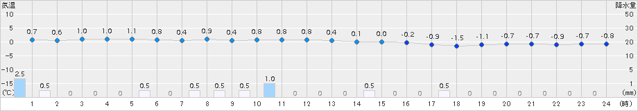 美国(>2015年01月12日)のアメダスグラフ