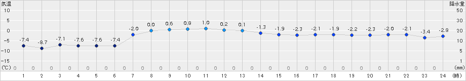 別海(>2015年01月12日)のアメダスグラフ