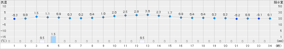 熊石(>2015年01月12日)のアメダスグラフ