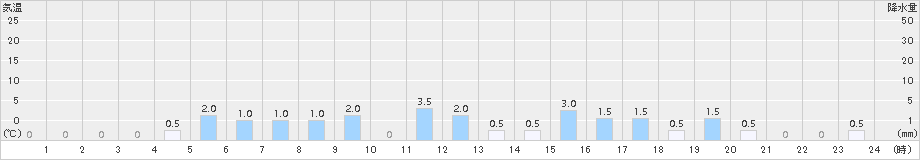 仁別(>2015年01月12日)のアメダスグラフ