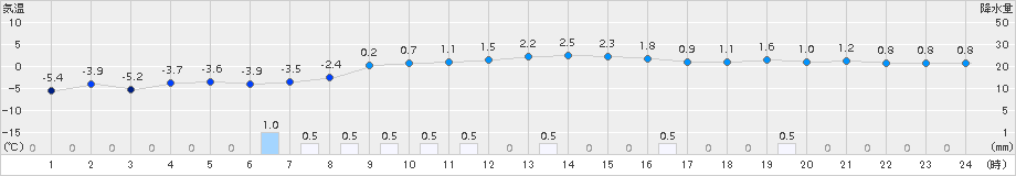 大曲(>2015年01月12日)のアメダスグラフ