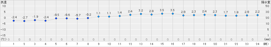 北上(>2015年01月12日)のアメダスグラフ