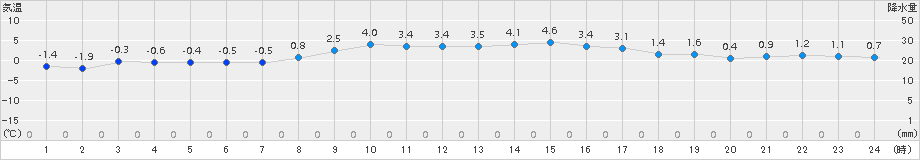 一関(>2015年01月12日)のアメダスグラフ
