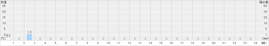 泉ケ岳(>2015年01月12日)のアメダスグラフ