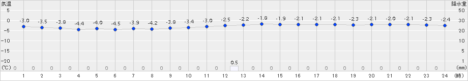 猪苗代(>2015年01月12日)のアメダスグラフ