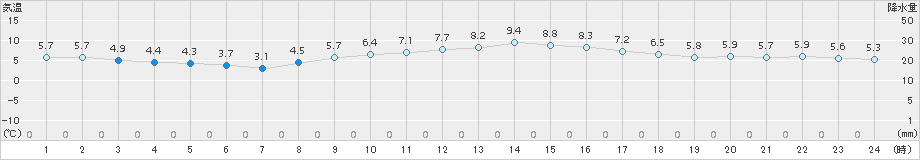 羽田(>2015年01月12日)のアメダスグラフ