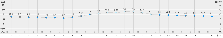 蒲郡(>2015年01月12日)のアメダスグラフ