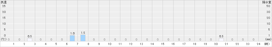 関市板取(>2015年01月12日)のアメダスグラフ