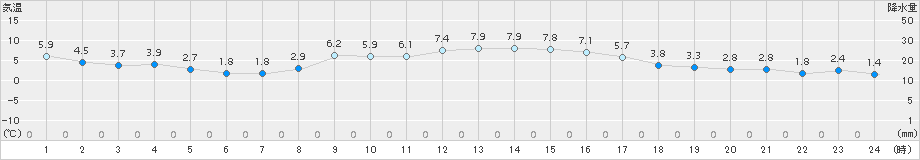 熊野新鹿(>2015年01月12日)のアメダスグラフ
