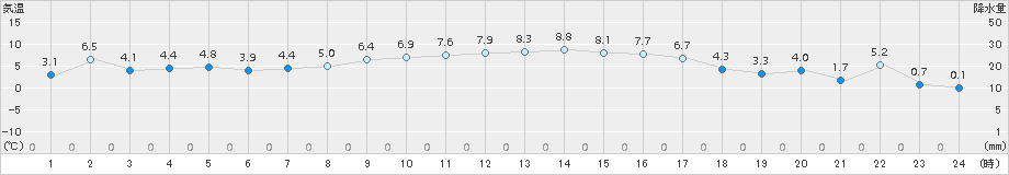 海陽(>2015年01月12日)のアメダスグラフ