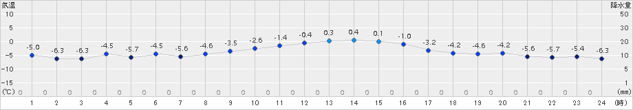 奥日光(>2015年01月13日)のアメダスグラフ