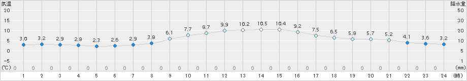 熊谷(>2015年01月13日)のアメダスグラフ