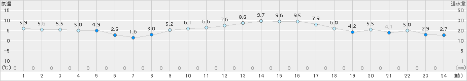 木更津(>2015年01月13日)のアメダスグラフ