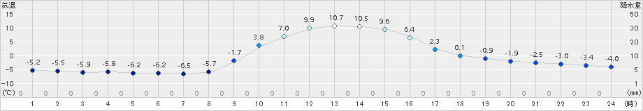 川根本町(>2015年01月13日)のアメダスグラフ