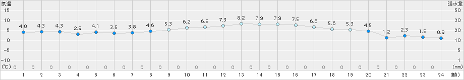 豊中(>2015年01月13日)のアメダスグラフ