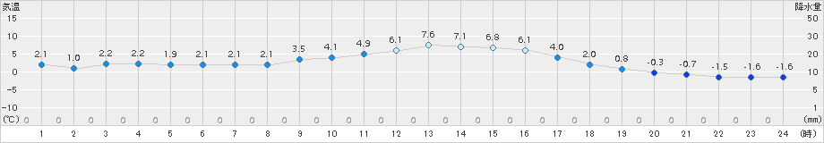 龍神(>2015年01月13日)のアメダスグラフ