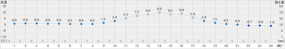 加計(>2015年01月13日)のアメダスグラフ